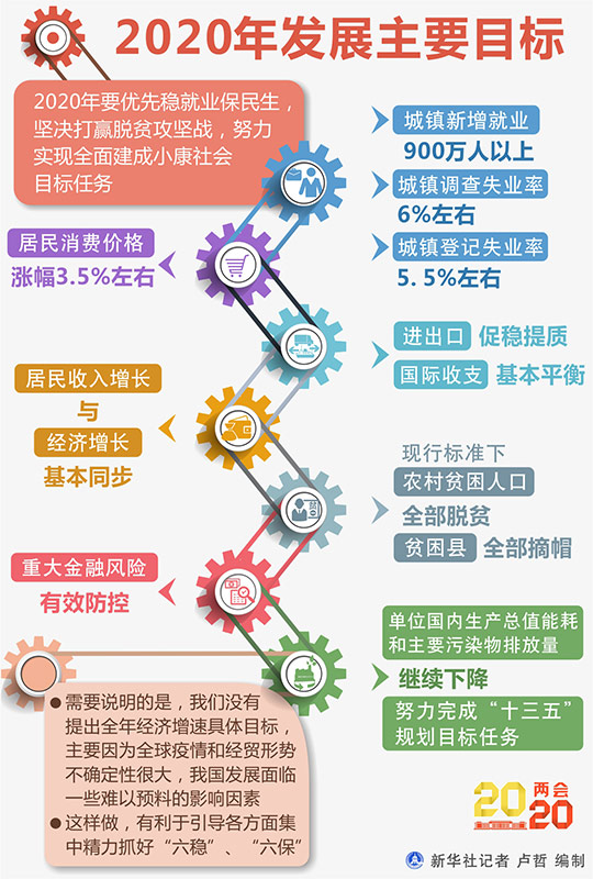 圖表：2020年發(fā)展主要目標(biāo)